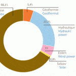 Parts de marché des différentes énergies renouvelables en Europe